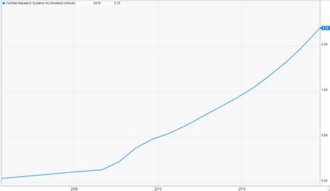 Highest Dividend For Stocks Gd Stock Dividend History – The Waverly ...