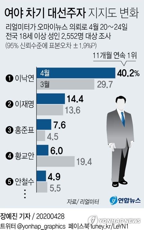 그래픽 여야 차기 대선주자 지지도 변화 연합뉴스