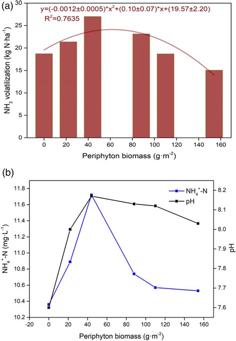 A Quadratic Relationship Between Periphyton Biomass And NH3