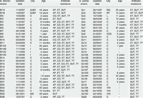 Shigella Flexneri And Shigella Sonnei Strains Isolated From Cases Of Download Scientific