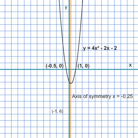 Axis of Symmetry for a Quadratic