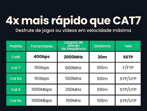 Cat Cabo De Rede Ugreen Fibra Mhz Gigabit Gbps M