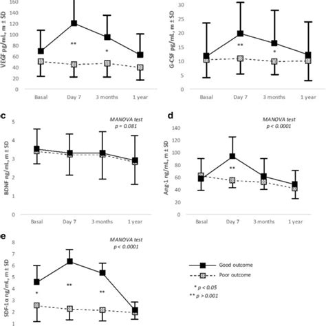 Ae Temporal Profile Serum Levels Of Gf Vegf G Csf Bdnf Ang