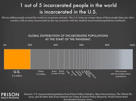 Mass Incarceration The Whole Pie 2022 Prison Policy Initiative