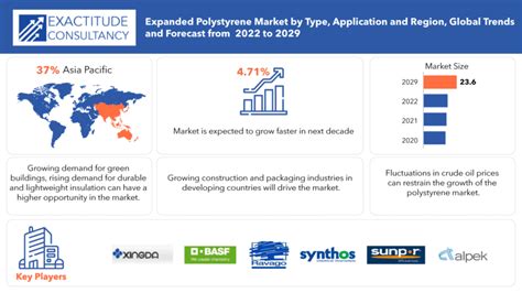 Expanded Polystyrene Market Size Share Report 2022 2029