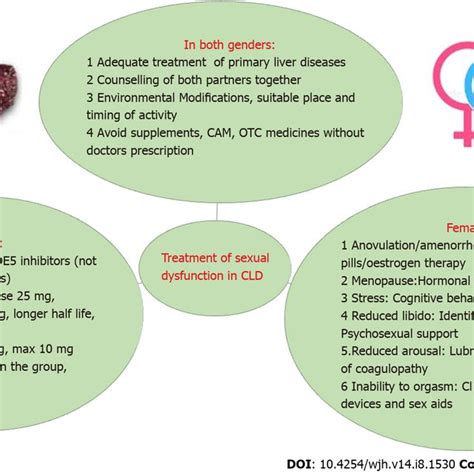 Treatment Of Sexual Dysfunction In Chronic Liver Diseases Cld Chronic Download Scientific