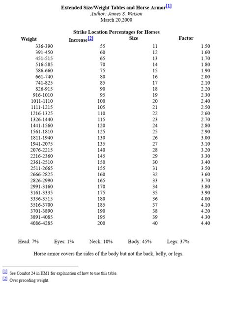 Extended Size:Weight Tables and Horse Armor_JSW | PDF | Horses