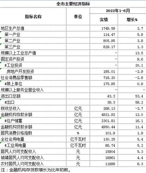 2022年1 6月全市主要经济指标 宿迁市人民政府