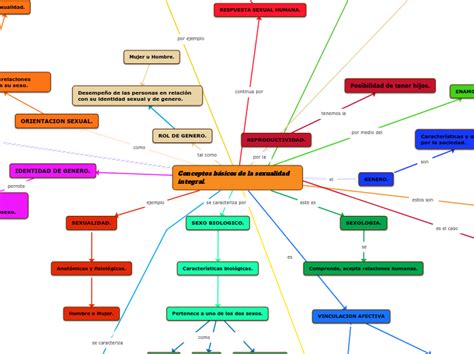 Conceptos básicos de la sexualidad integra Mind Map