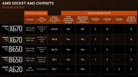 Comparativa Chipset Amd Am5 A620 Vs B650 Vs B650e Vs X670 Y X670e