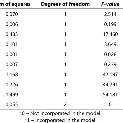 Analysis Of Variance Anova Of The Factors And Their Interactions Download Scientific Diagram