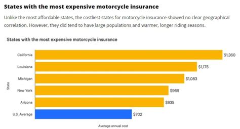 Average Cost Of Motorcycle Insurance Across The U S Advrider