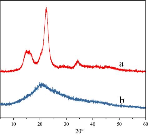 Xrd Patterns Of Original Cellulose A And Gdc B Download