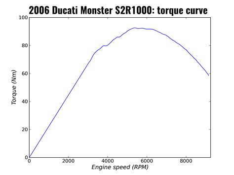 What Is The Ideal Rpm To Shift Gears On A Motorcycle