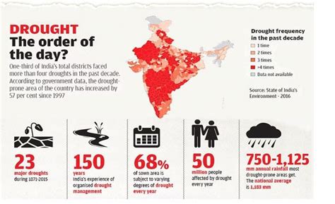 Drought in Numbers, 2022 report: - INSIGHTS IAS - Simplifying UPSC IAS ...