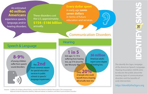 Identify The Signs Of Communication Disorders