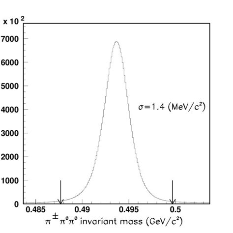 Invariant Mass Distribution Of Reconstructed Candidate