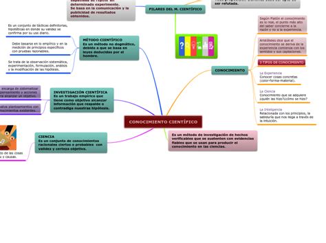 CONOCIMIENTO CIENTÍFICO Mind Map