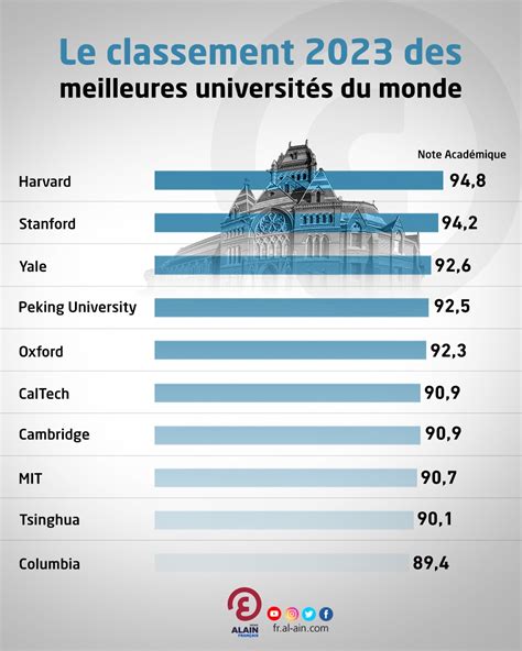 Le classement 2023 des meilleures universités du monde