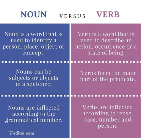 Nouns That Could Be Verbs