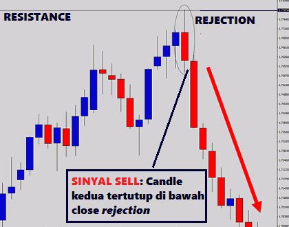 3 Strategi Naked Trading Simpel Untuk Trader Pemula