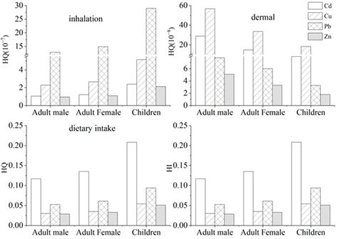 Ijerph Free Full Text Heavy Metal Pollution And Health Risk