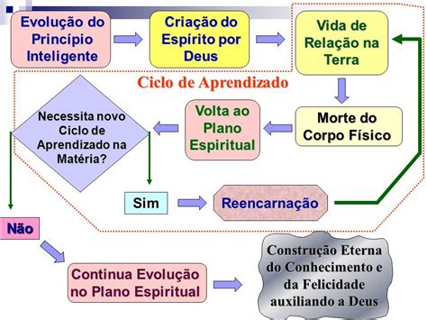 Ciclo Do Esp Rito Espiritualidade Espiritismo Mediunidade