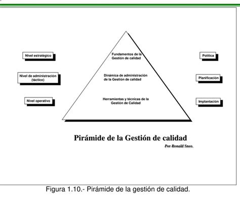 Evaluación Permanente Pirámide De La Gestión De Calidadpirámide De