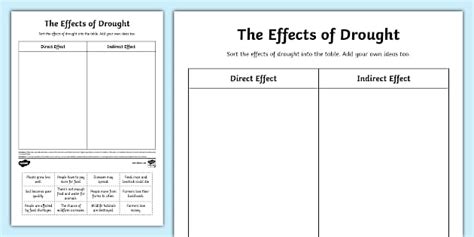 The Effects Of Drought Activity Teacher Made Twinkl