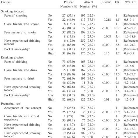 Age And Sex Adjusted Odds Ratios Or And 95 Confidence Intervals Ci