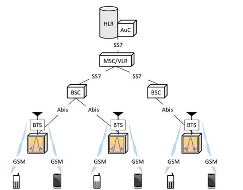 3 General Architecture Of Gsm Cellular Network Download Scientific Diagram