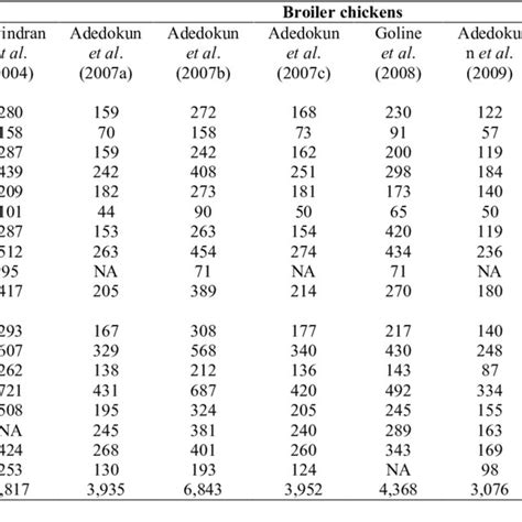 Endogenous Amino Acid Losses In Broiler Chickens Fed Nitrogen Free