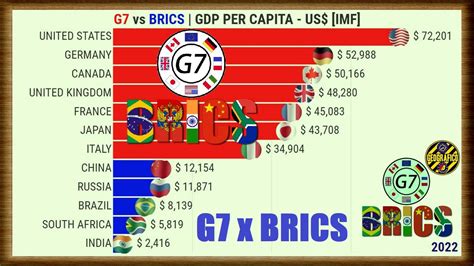 G7 🆚 Brics Gdp Per Capita GeoǤrafico Youtube