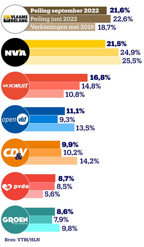 Vlaams Belang En N Va Nek Aan Nek In Nieuwe Peiling Rousseau Stuwt