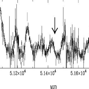 The Rxte Asm Light Curve Of Xte J Showing The Periodic