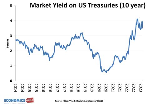 Bond Yields Explained Economics Help