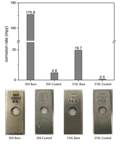 304 vs. 316 Stainless Steel Corrosion Resistance and Coatings