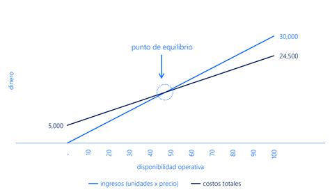 Punto De Equilibrio Operativo Valortis