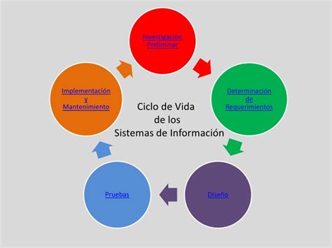 Ciclo De Vida De Sistemas De Informacion