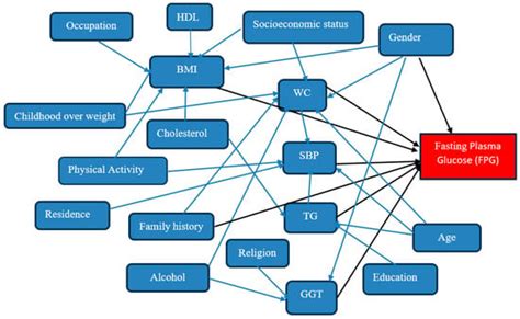 Ijerph Free Full Text Unmasking The Risk Factors Associated With Undiagnosed Diabetes And