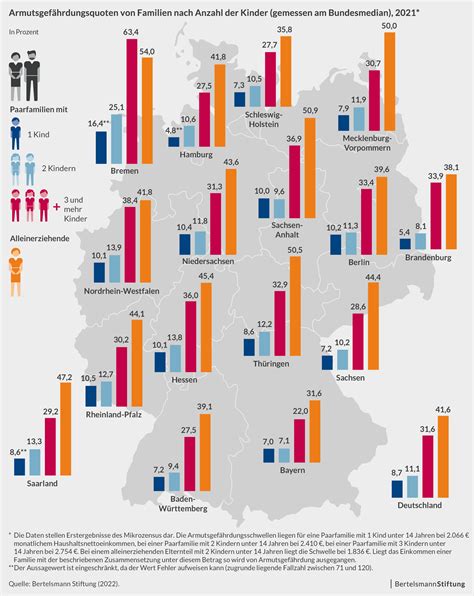Kinderarmut Zeigt Sich Besonders Bei Mehrkindfamilien