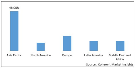 Pet Packaging Market Share Size And Industry Analysis