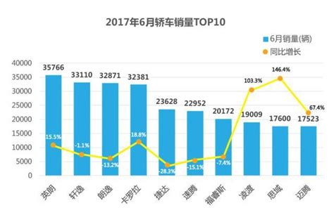 6月轎車銷量 朗逸被美日系車干成了第三 每日頭條