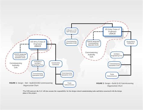 Design Team Organization Chart