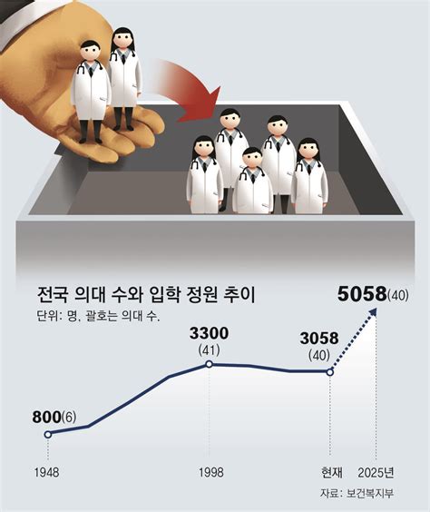 2035년까지 의사 1만명 확충 지방대 미니의대 위주 증원