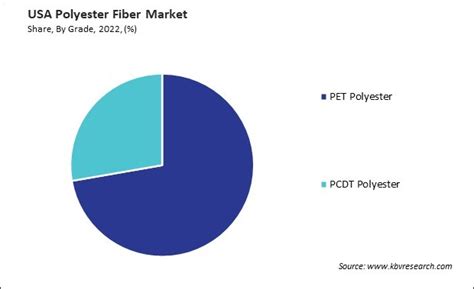 Us Polyester Fiber Market Size Forecast Report