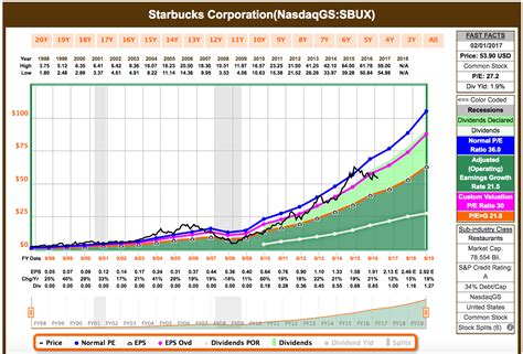 I Sold Some Starbucks Stock - Starbucks Corporation (NASDAQ:SBUX ...