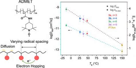 空间定义的有机自由基聚合物中的电荷转移chemistry Of Materials X Mol