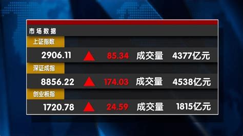 反弹一鼓作气 沪指收复2900点多方信号密集“底分型”确立市场底部？北京时间新闻