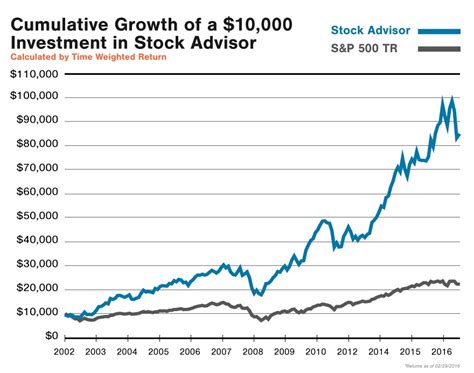 5 Reasons To Buy Motley Fool Stock Advisor Today The Motley Fool